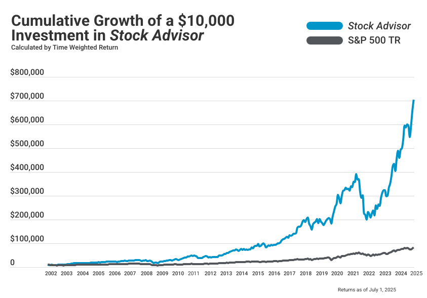 Stock Advisor line graph